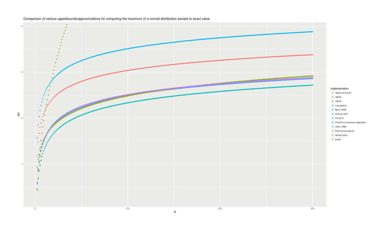 Comparison of estimates of the maximum for n = 2–300 for 12 methods, showing Chen1999/polynomial approximation/Monte Carlo/lmomco are the most accurate and Blom1958/upper bounds highly-inaccurate.