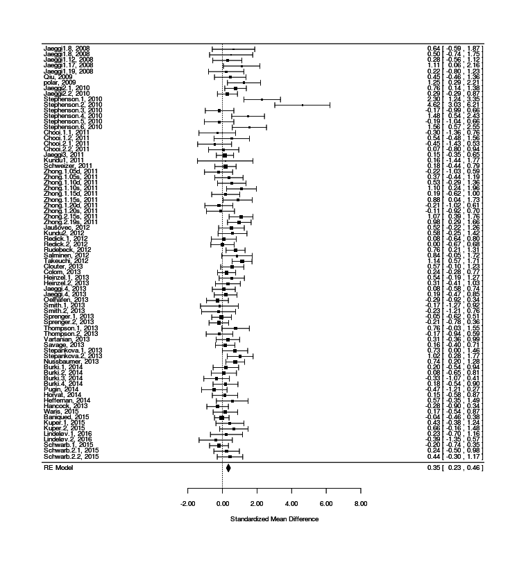 forest(res1, slab = paste(dnb$study, dnb$year, sep = ", "))