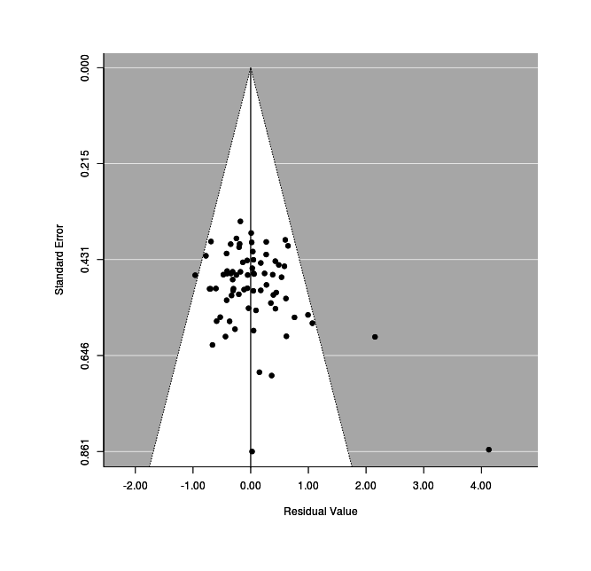 Mixed-effects plot of standard error versus effect size after moderator correction.