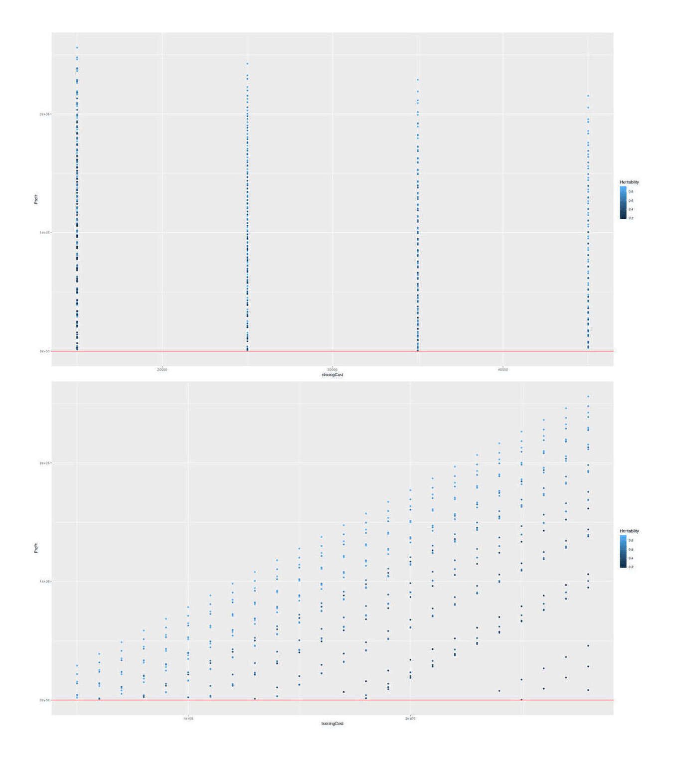 The SF dog cloning scenarios showing profit vs possible cloning & training costs, colored by heritabilities.