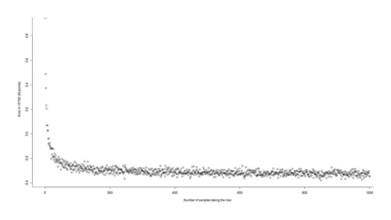 Error in using the Chen & Tyler1999 approximation to estimate the expected value (gain) from taking the maximum of n normal samples