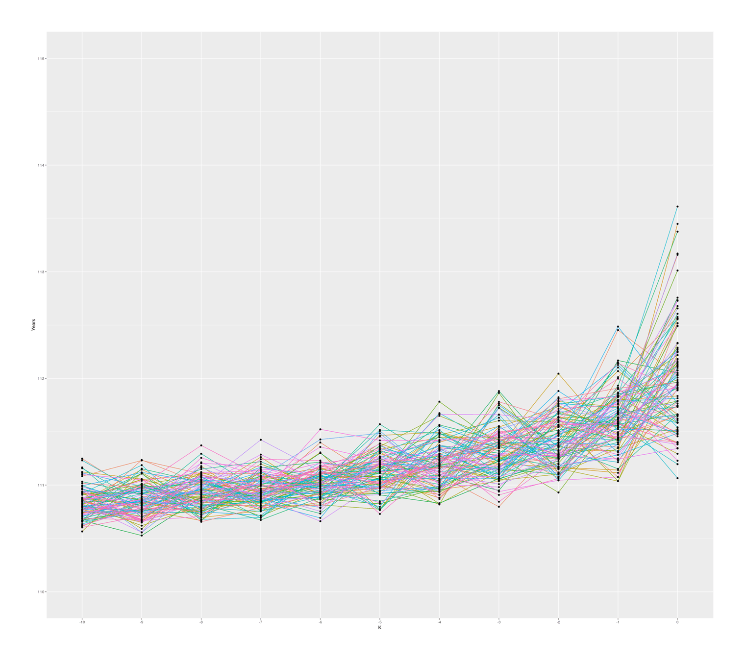100 simulated samples of top-10-oldest-people out of 10 billion; simulated by rank, unsorted (independent samples)
