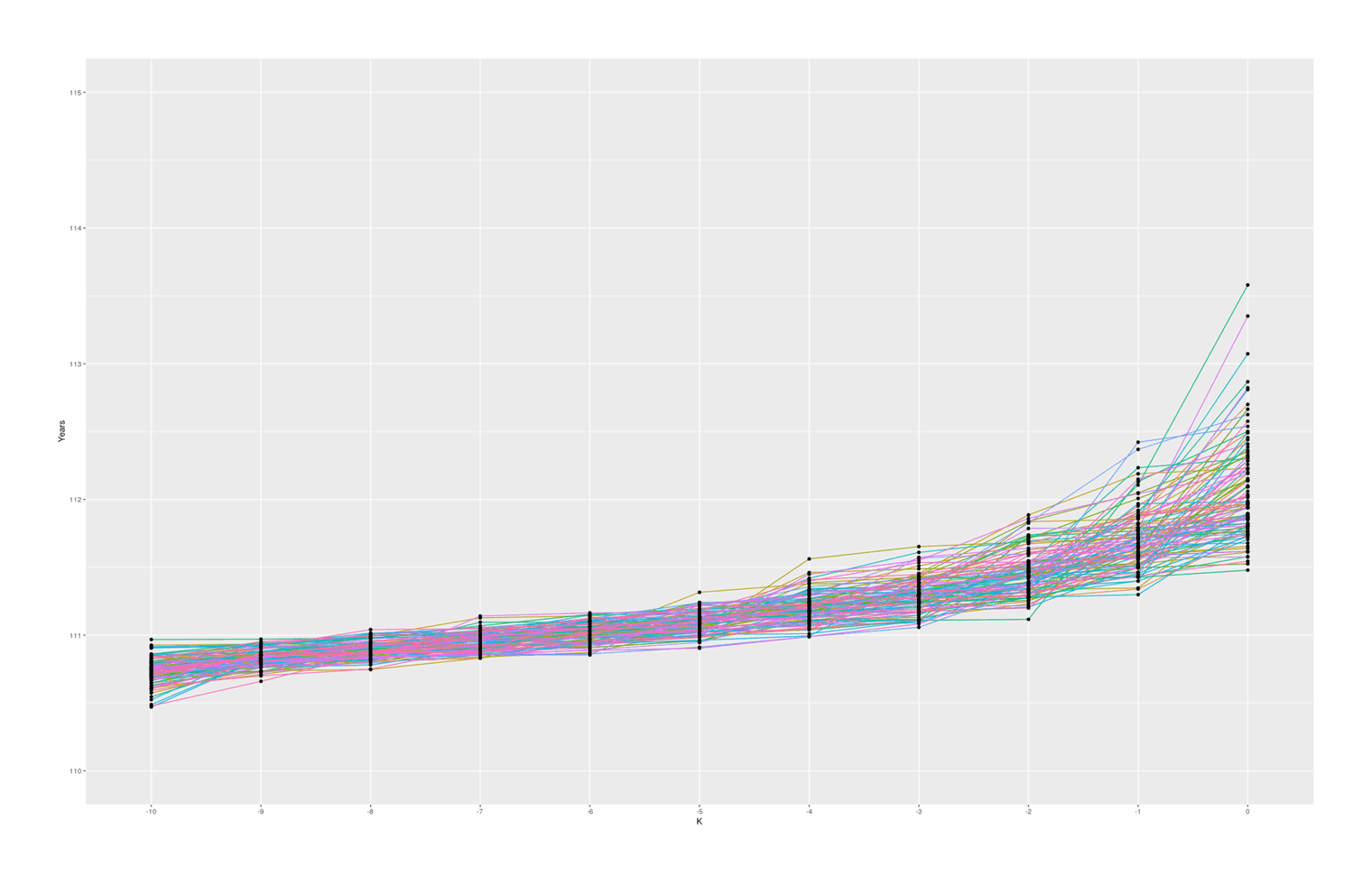 100 simulated samples of top-10-oldest-people out of 10 billion, showing what are reasonable gaps between individuals