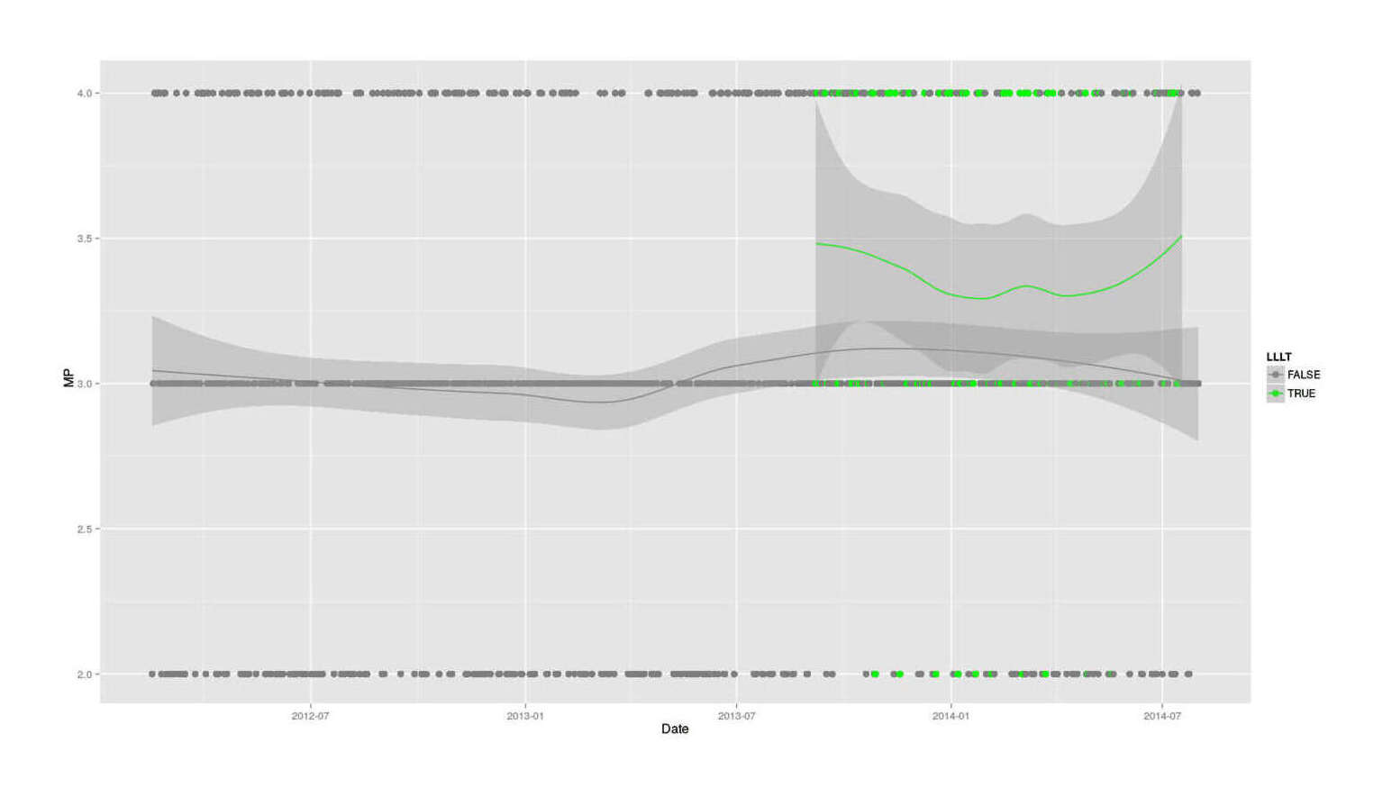 Daily productivity self-rating (higher=better) over time, split by LLLT usage that day (2013–201411ya)