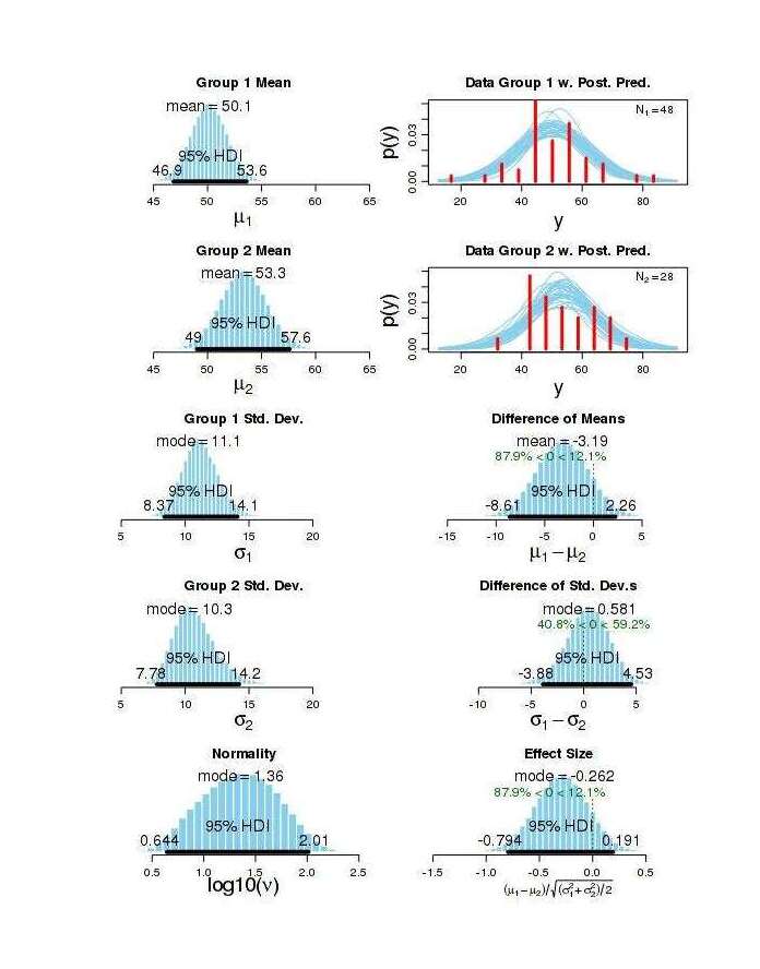 Graphs of the 2 datasets compared