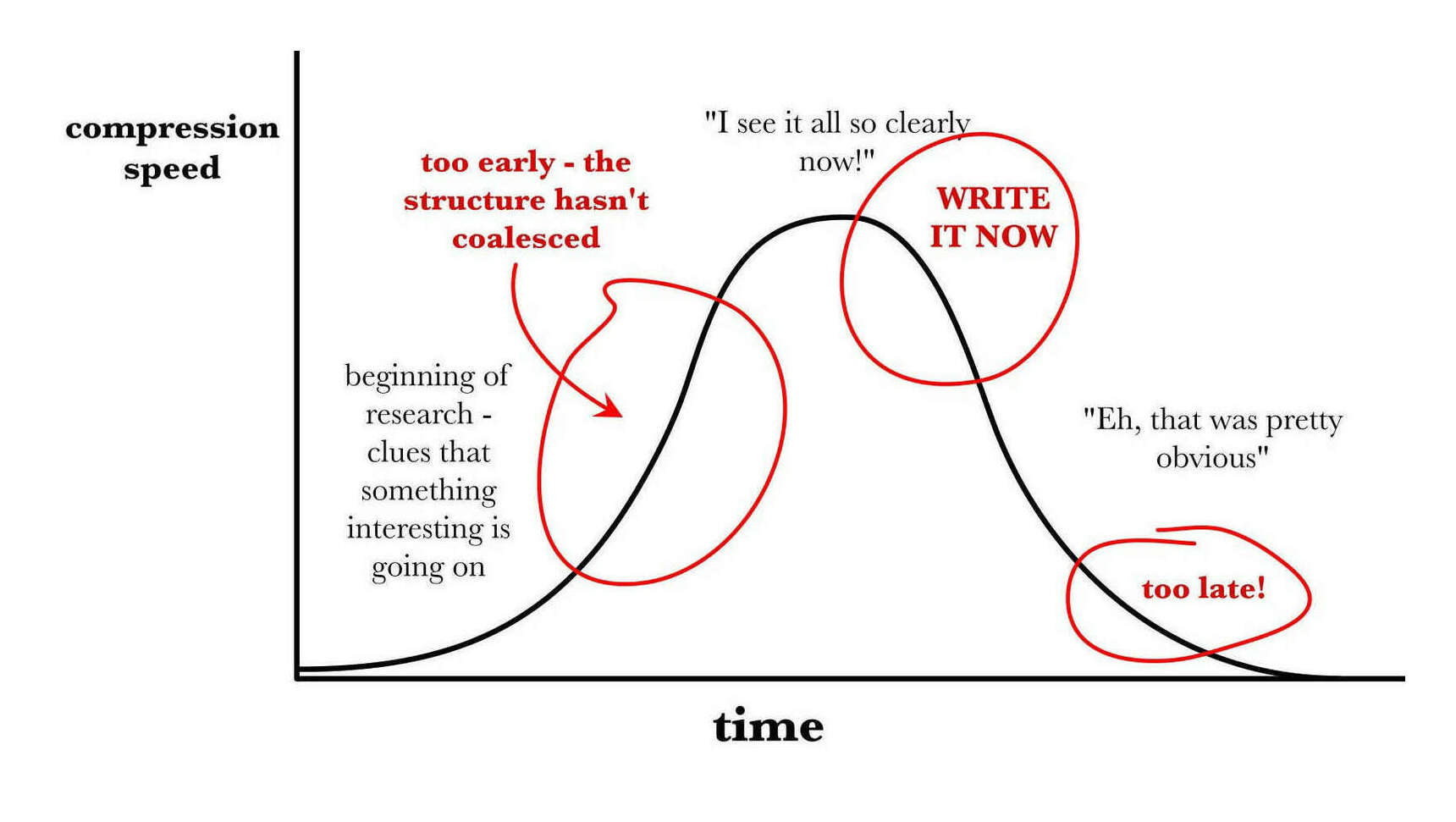 Sarah Perry, “The Writing Process”