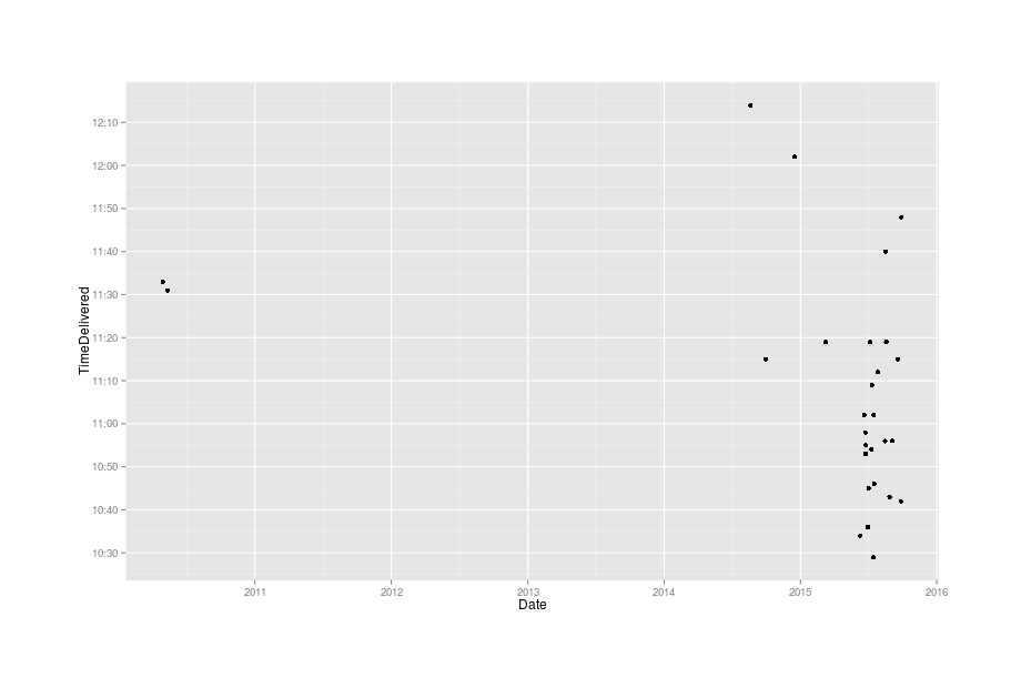 Known exact delivery times to me of USPS packages, 2010–52015