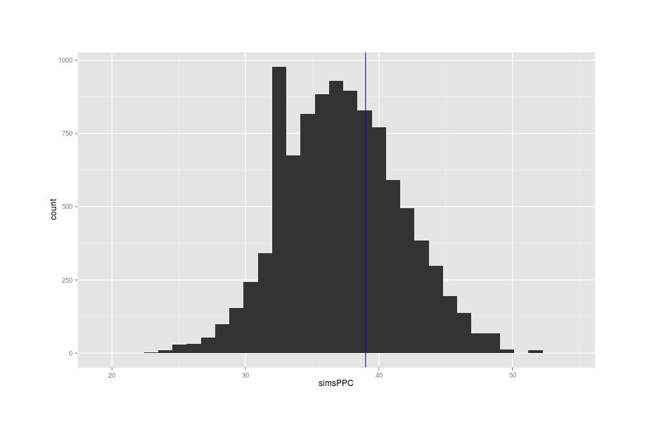 Similarity of posterior predictive distribution’s flip-flops with the original data’s flip-flops