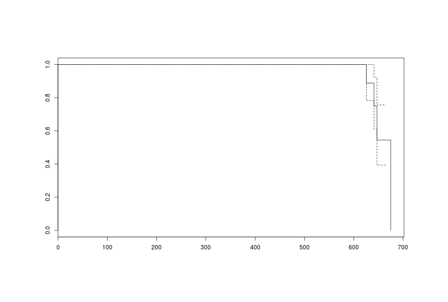 Survival curve (death=delivery)