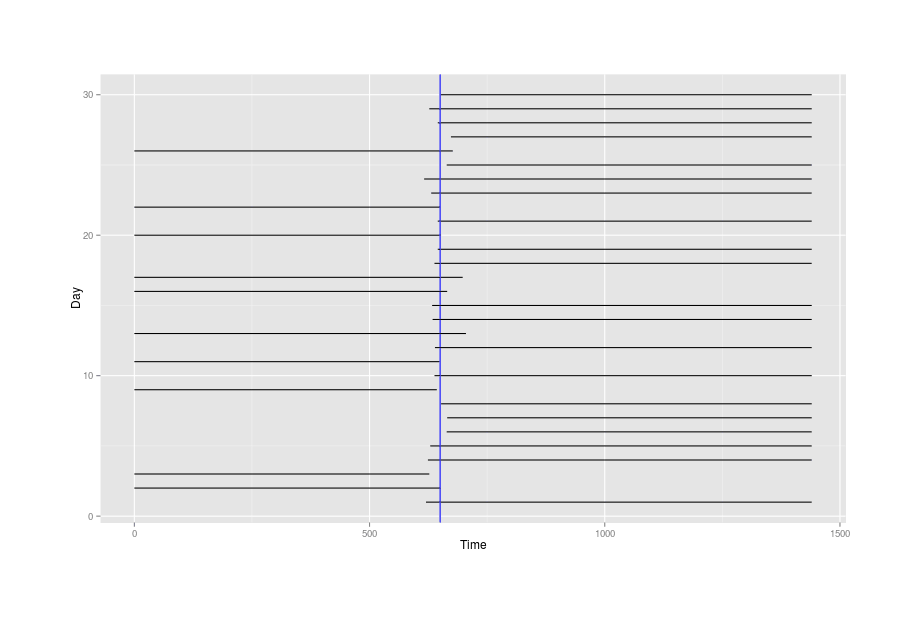 The simulated overlapping-intervals data, with the true mean time drawn in blue
