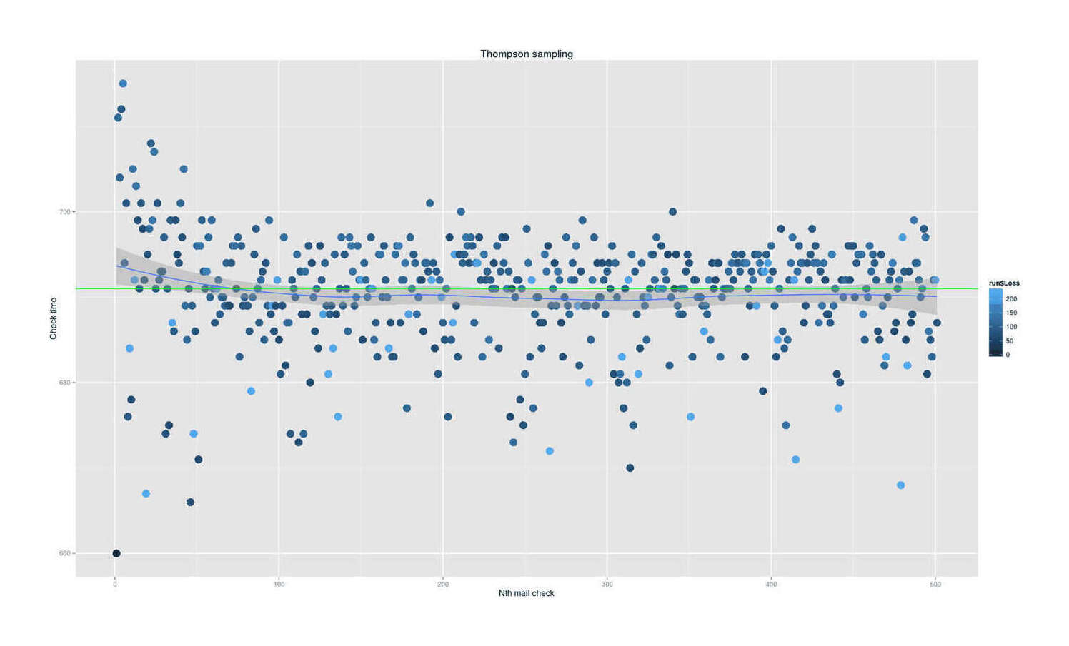 1 simulation run’s actions over 500 time-steps, optimal action overlaid in green