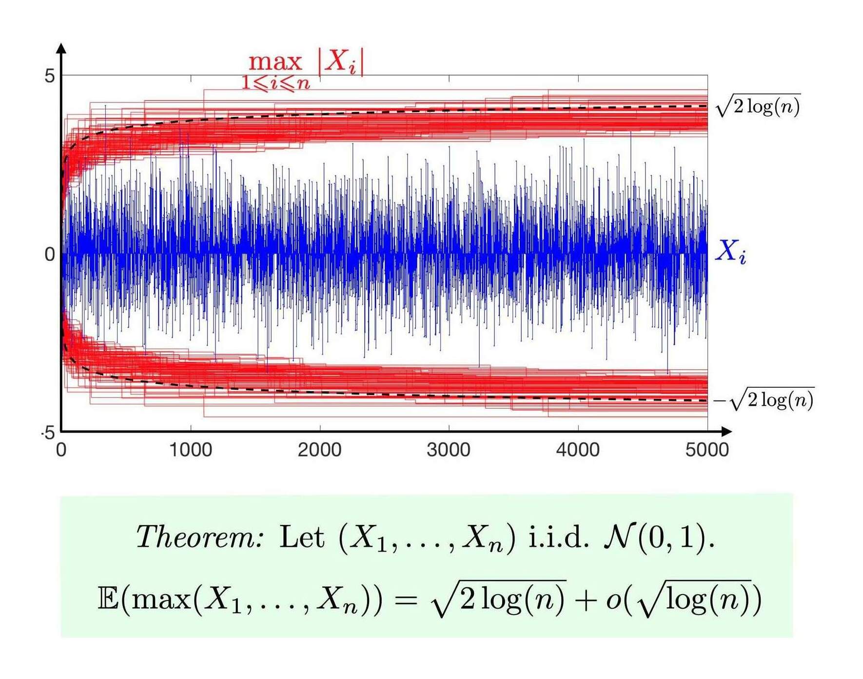 The max central limit theorem visualized (Gabriel Peyré)