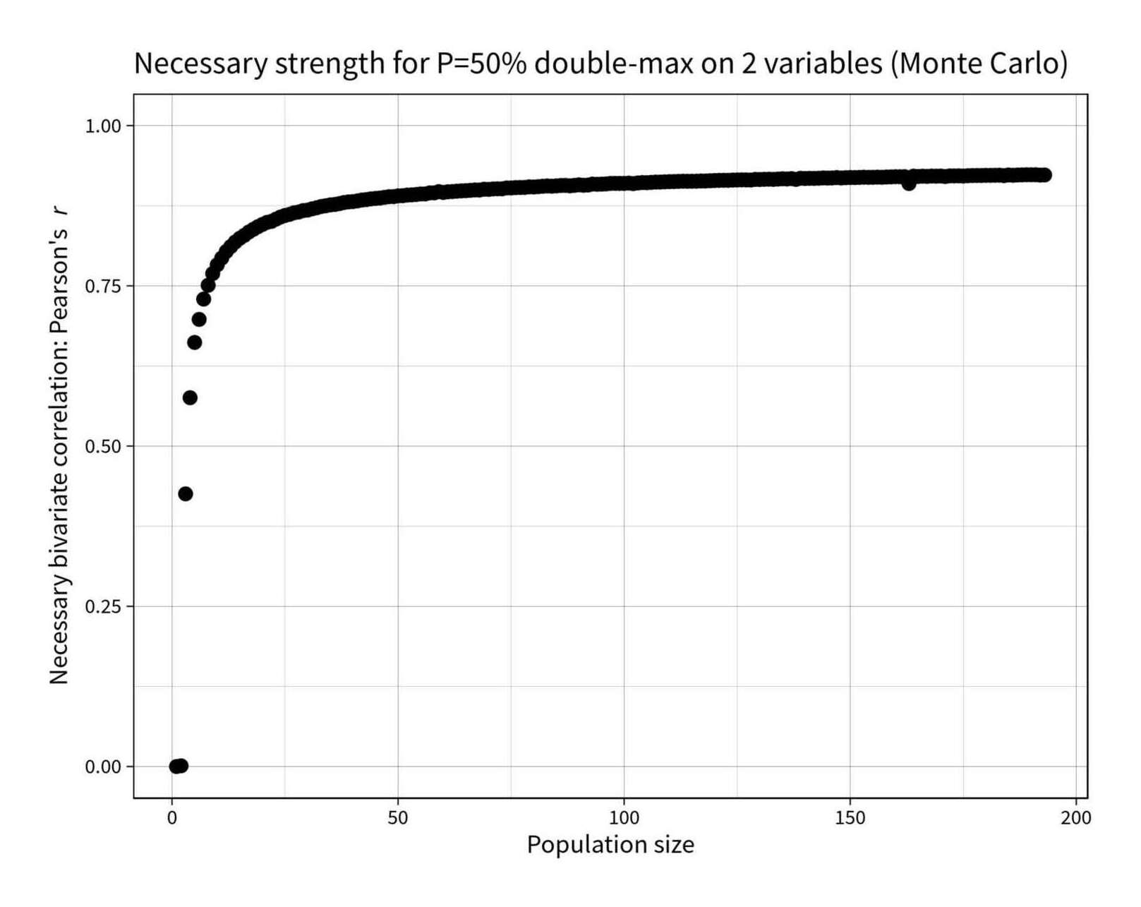 What strength correlation is required in a bivariate sample of n in order to have a 50% chance of the same point being the sample-maximum on both?
