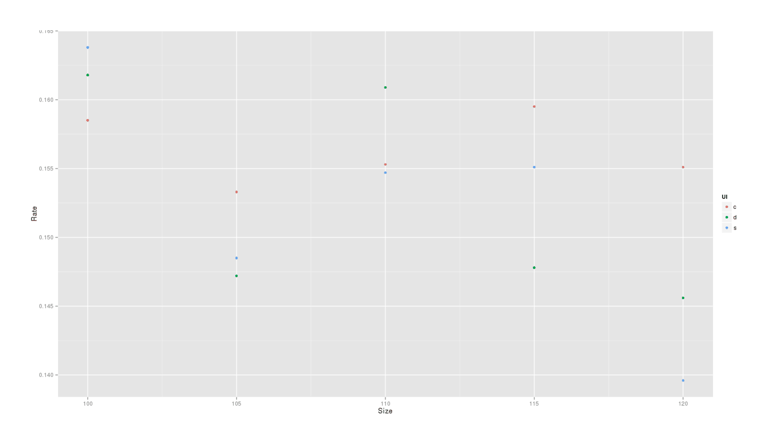 Reading rate, split by font size, then by list icon type