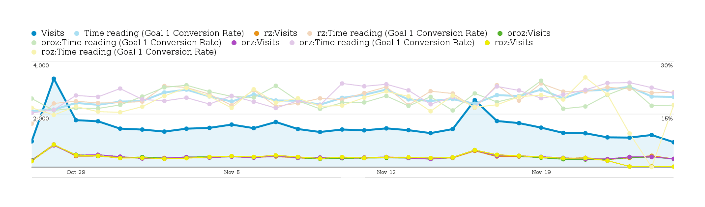 Google Analytics view on blockquote factorial test conversions, by day