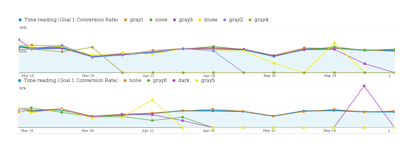 Weekly conversion rates for each of the BeeLine Reader settings