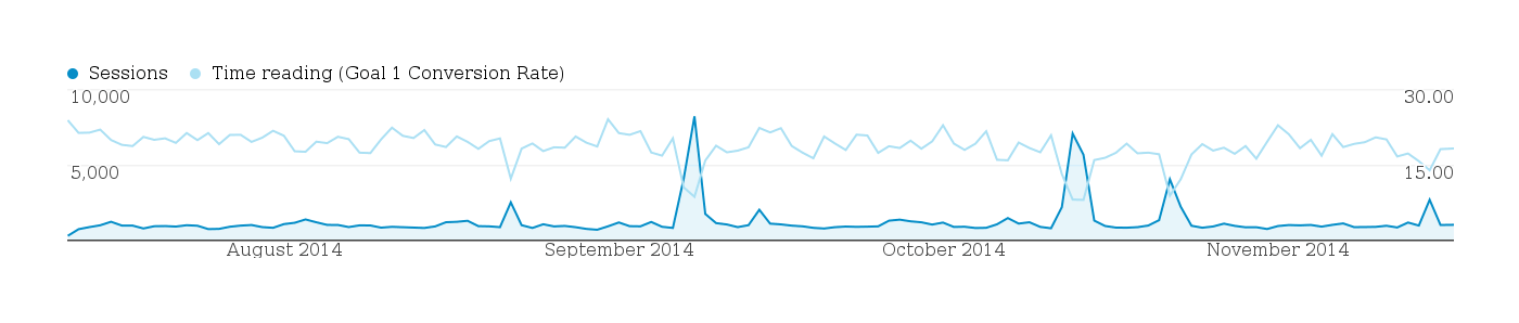 Daily traffic and conversion rates for each of the indentation settings