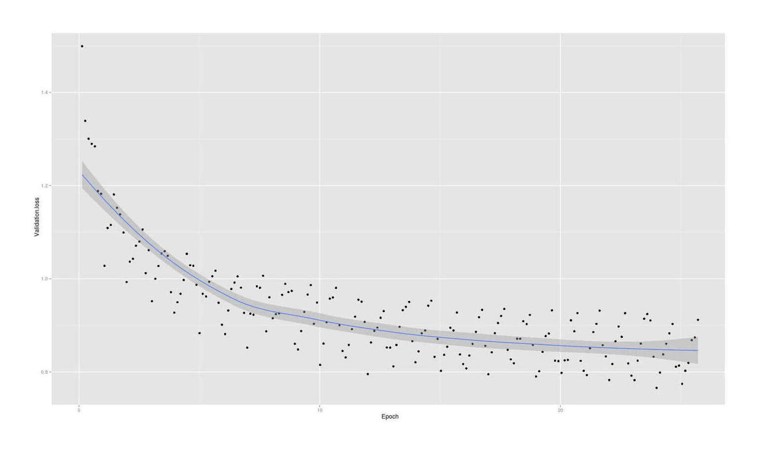 Loss of the CSS char-RNN during training